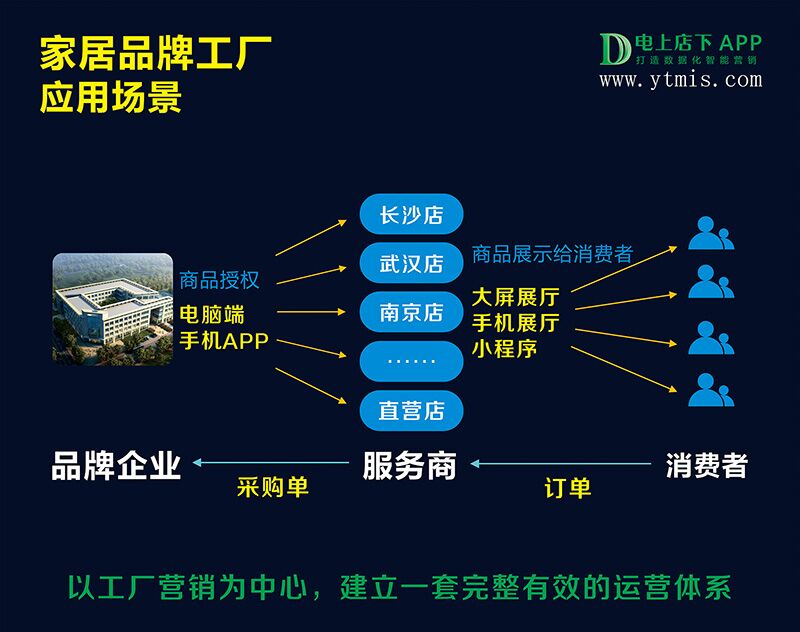 SaaS系统_电上店下