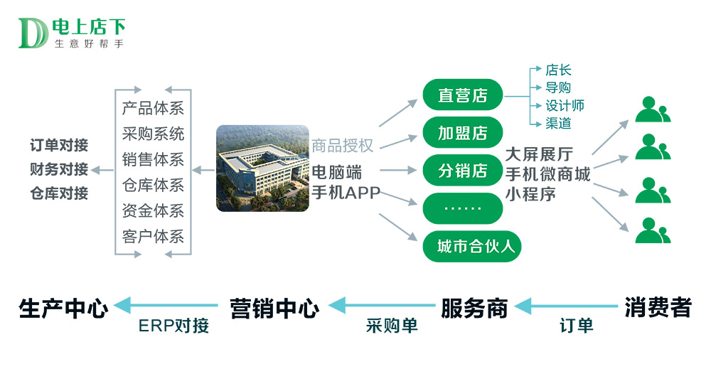销售渠道管理_电上店下_永拓智造