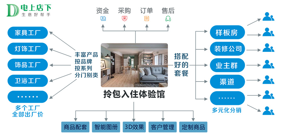 电上店下_saas软件