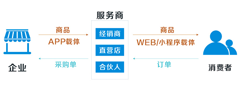 新零售系统_销售管理系统_电上店下_永拓智造