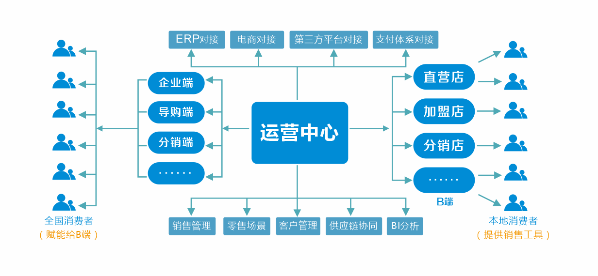 新零售系统_销售管理系统_电上店下_永拓智造