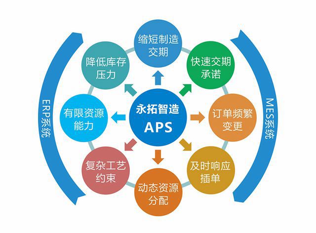永拓智造APS | 高级计划与排程（APS）